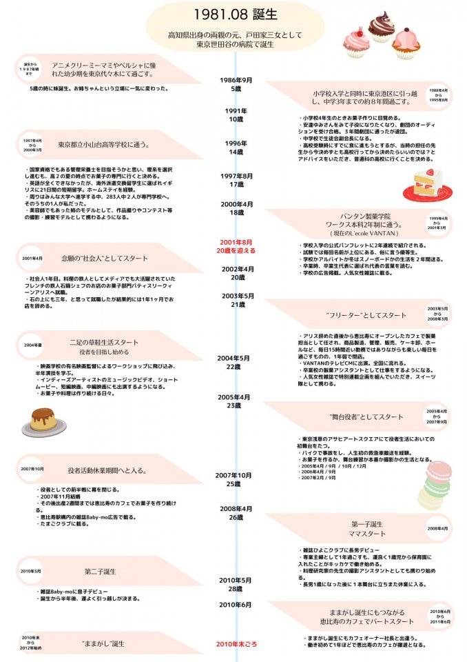 グルテンフリーおやつままがし おやつ作家ままがしの経歴