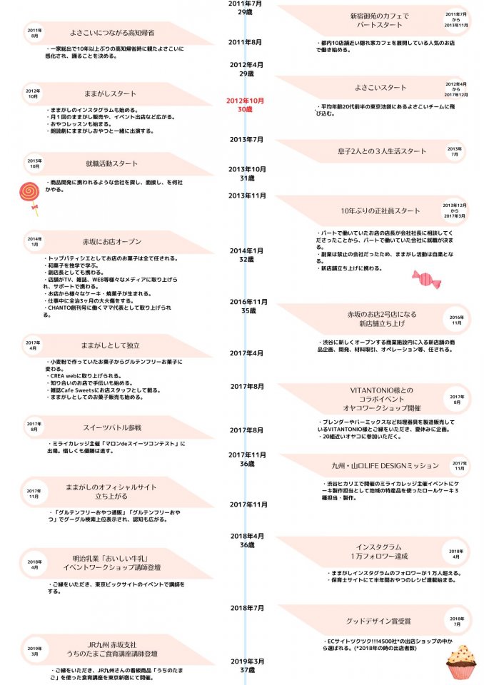 グルテンフリーおやつままがし おやつ作家ままがしの経歴