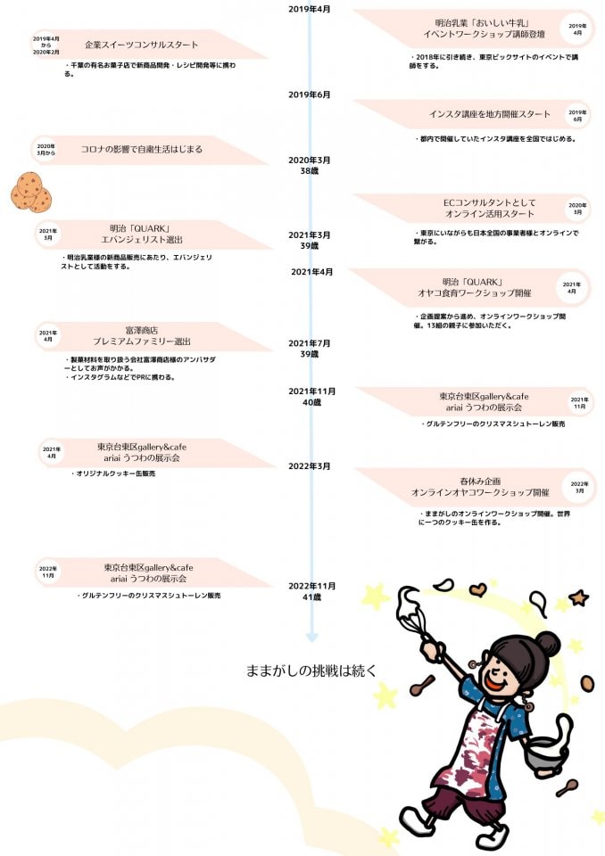 グルテンフリーおやつままがし おやつ作家ままがしの経歴