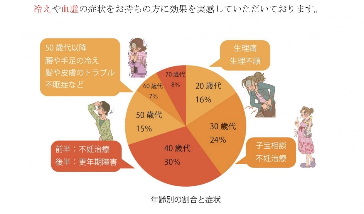 婦人宝服用中の更年期、冷え、生理不順