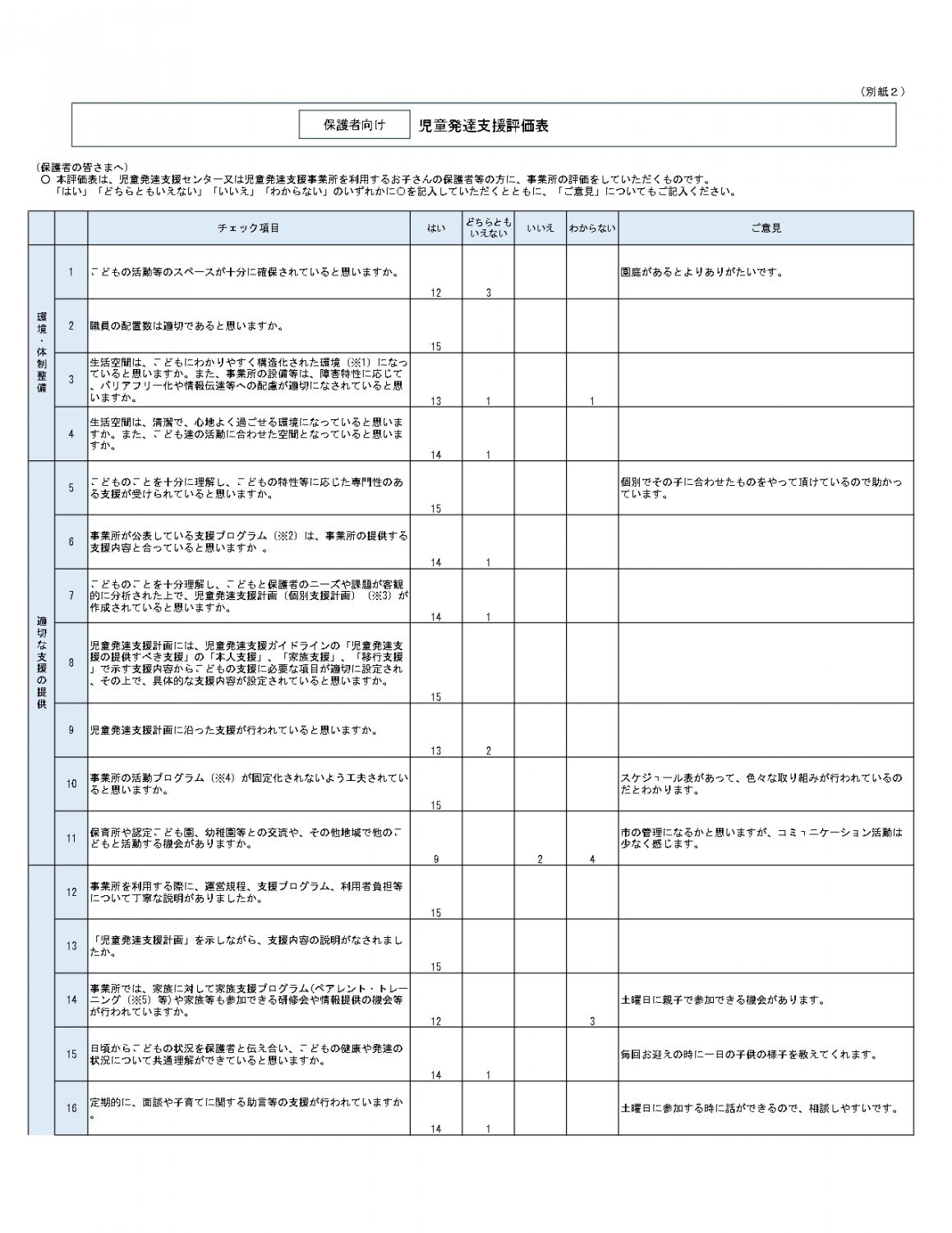 令和７年度事業所等評価（保護者様からのご意見）①