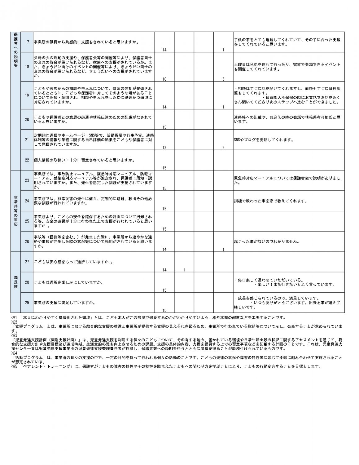 令和７年度事業所等評価（保護者様からのご意見）②