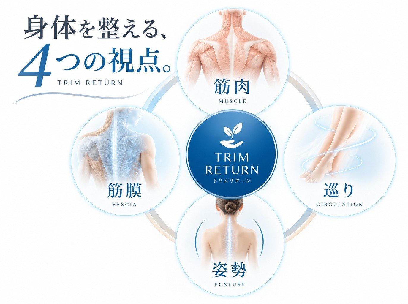 4つの視点トリムリターン