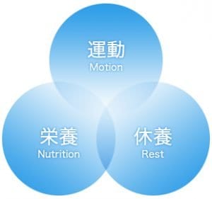 運動栄養休養