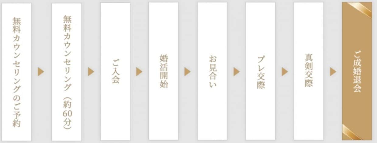 結婚相談所の婚活のフロー図（IBJ正規加盟店）