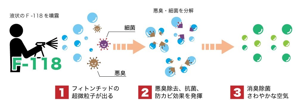 消臭機能のプロセス