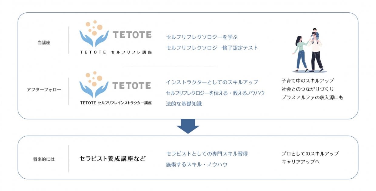 受講とその後の流れ
