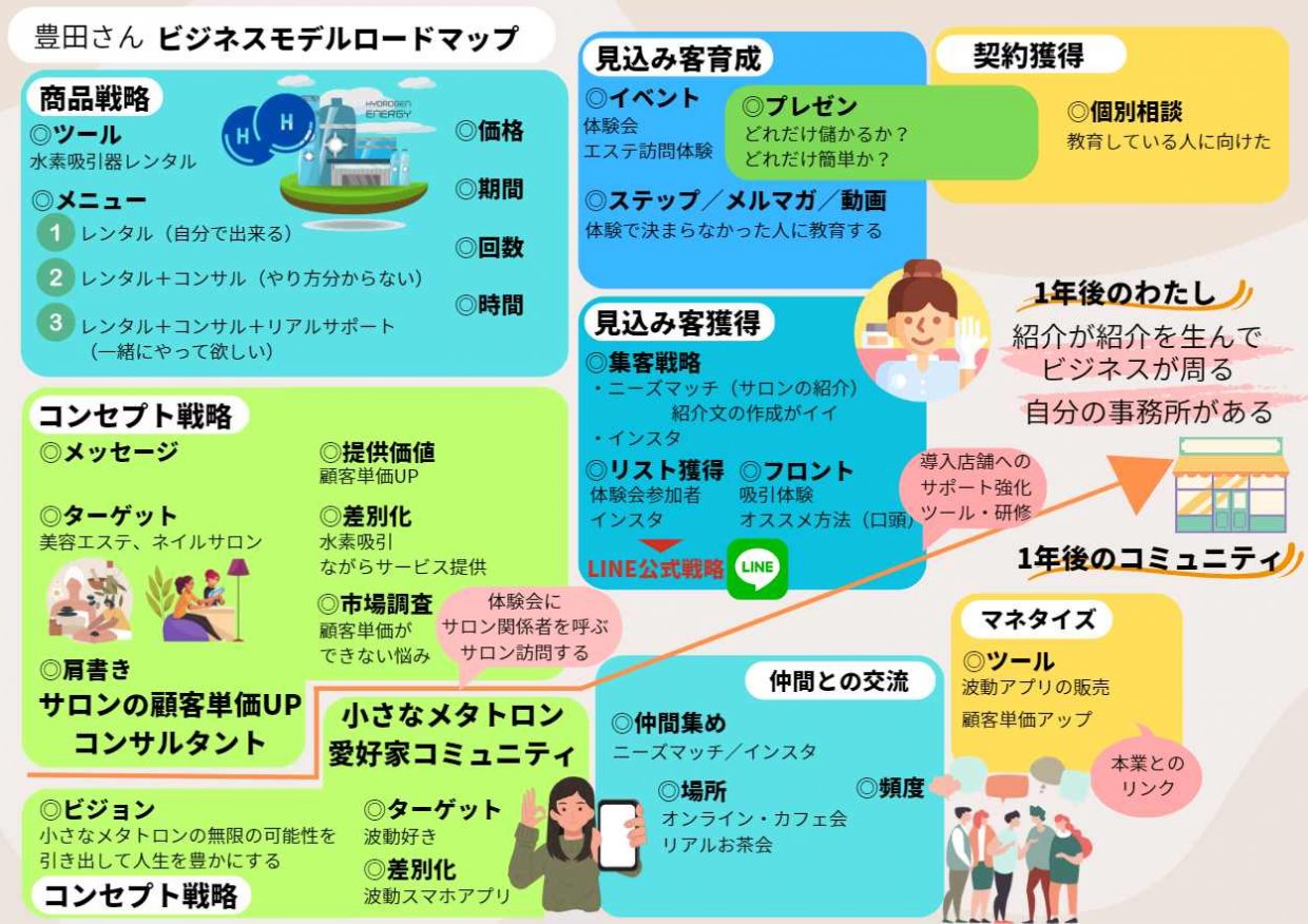 ビジネスモデル・ロードマップ制作事例