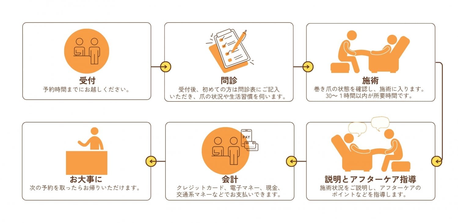 横浜巻き爪センター｜横浜で「切らない」「痛くない」巻き爪矯正