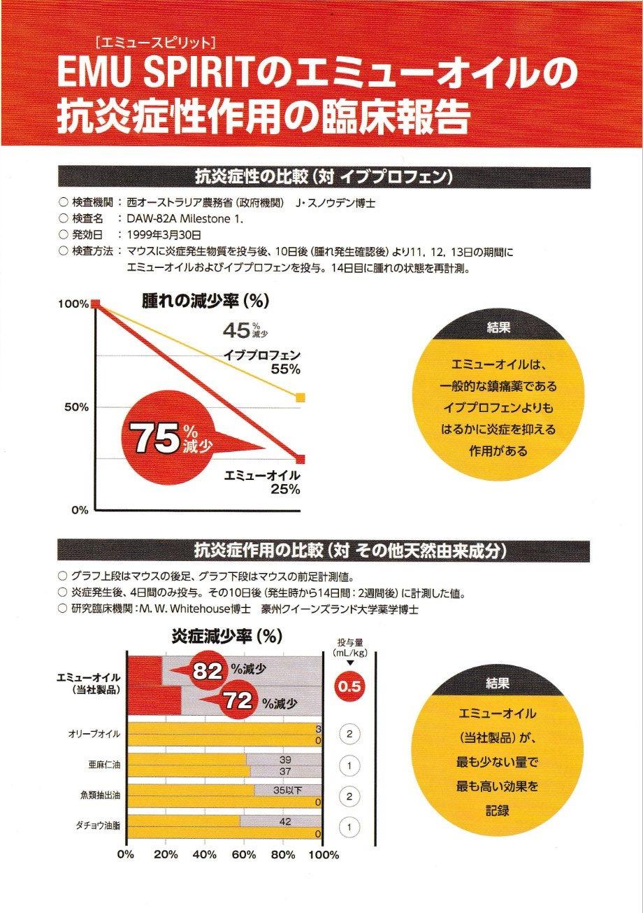 エミューオイル抗炎症性作用の臨床報告