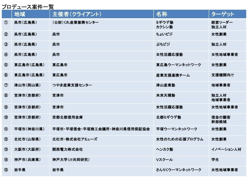 ライフワーク人造り人材育成塾プロデューサーキャリアビジネスメンター