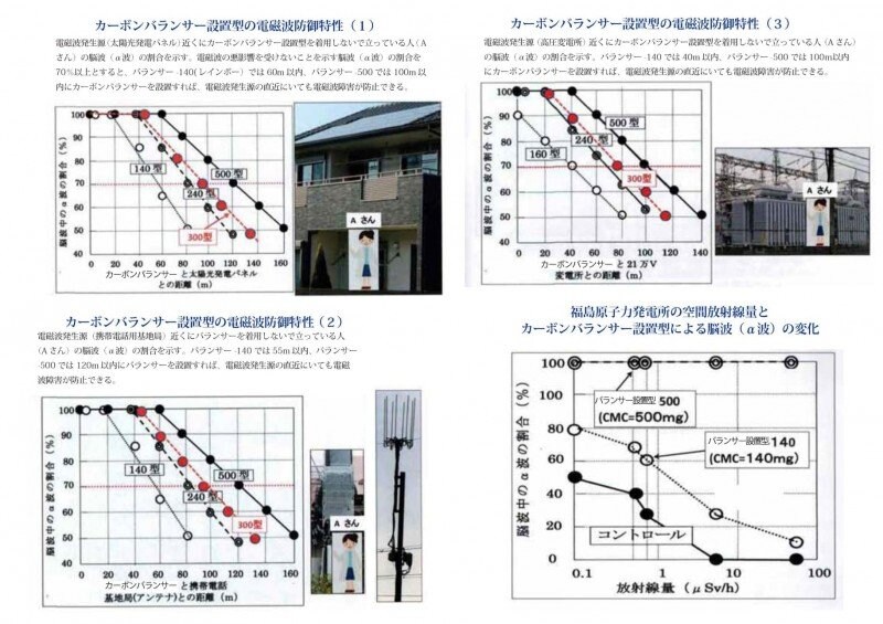 5G電磁波対策用カーボンバランサーα UFO-M 70m 送料無料