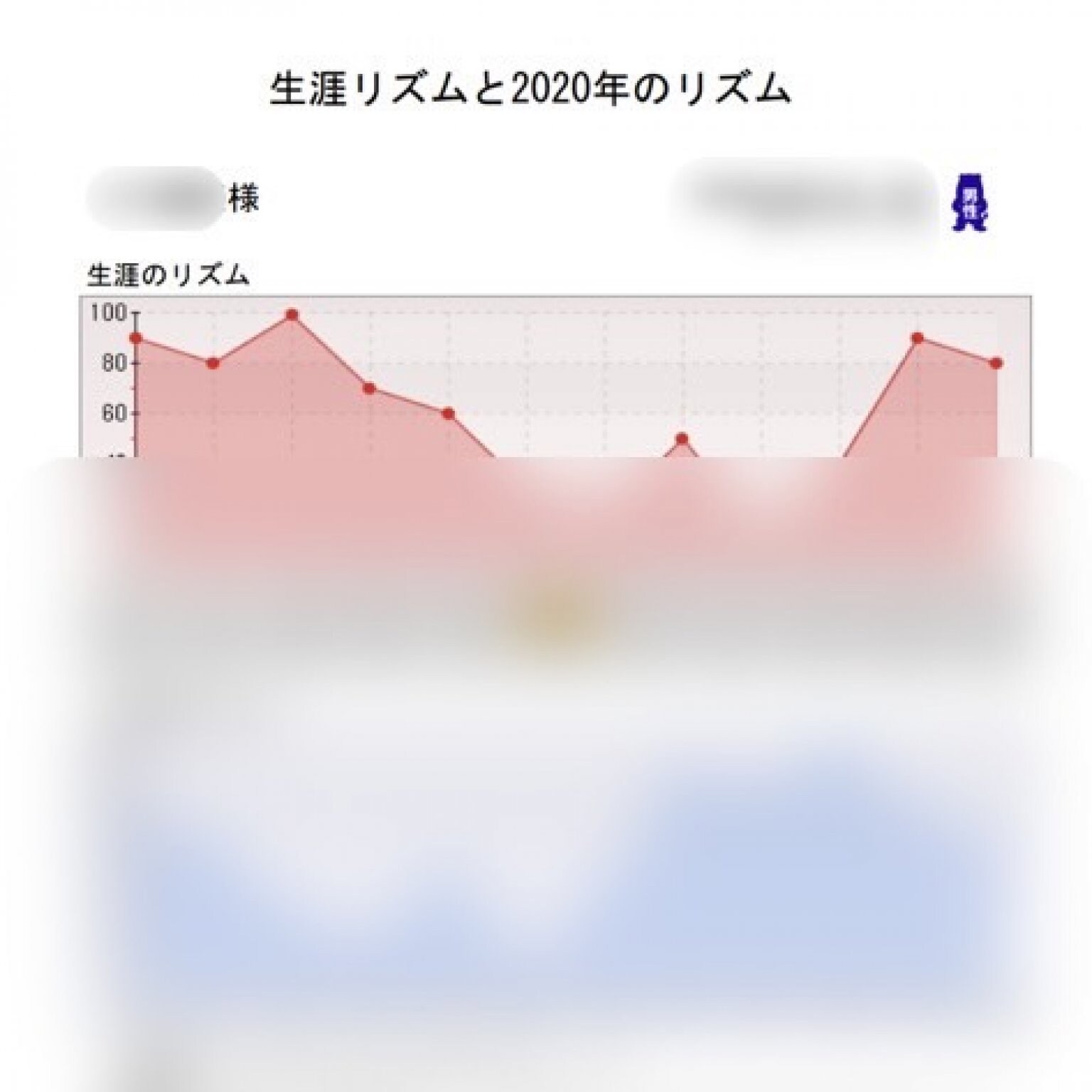オンライン対応ちょこっと個性心理学　 所要時間３０分程　カルテ別売
