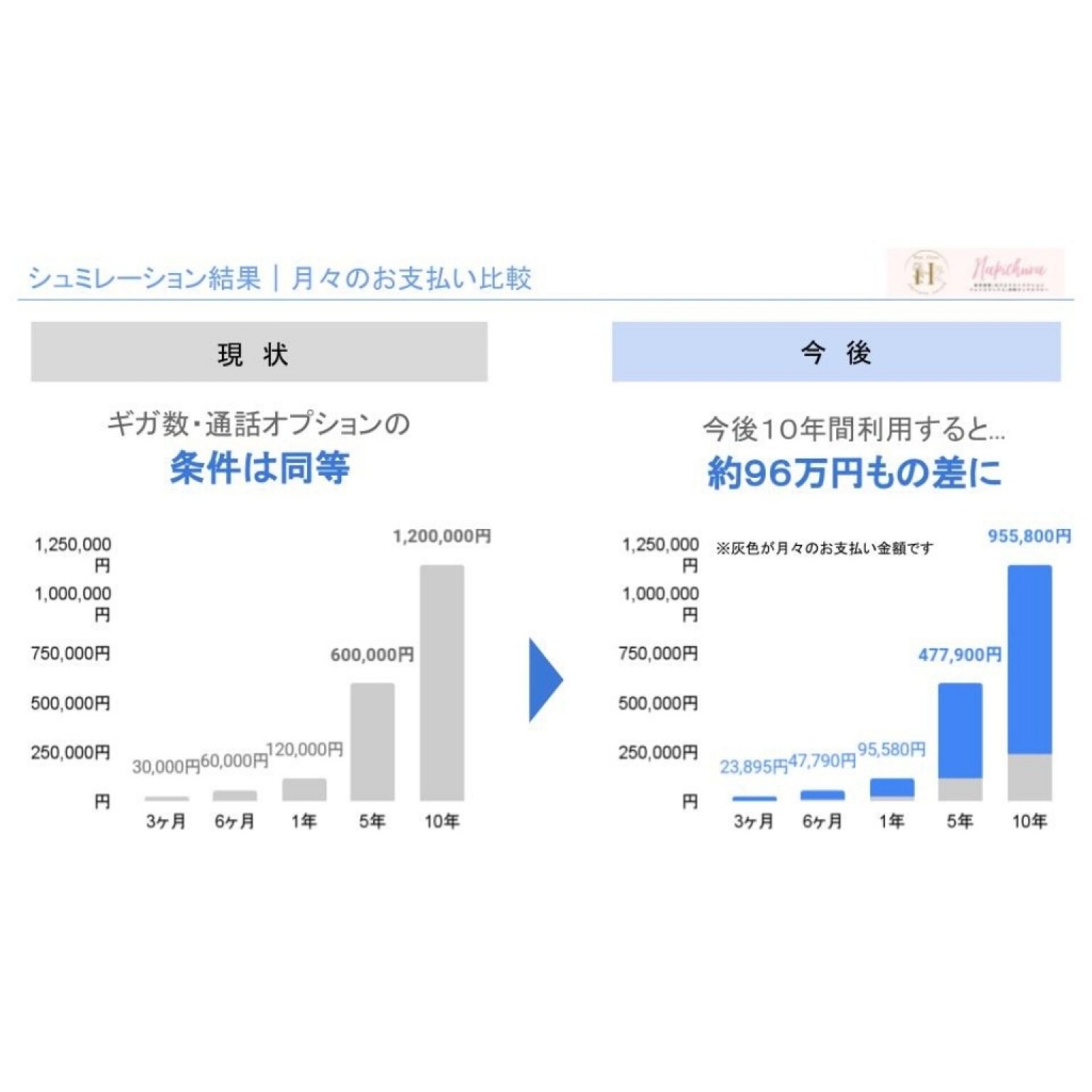【期間限定！大幅割引&高ポイント還元】携帯料金のお見直しをご提案｜携帯 料金｜au ドコモ ソフトバンク｜格安 安い スマホ｜プラン おすすめ