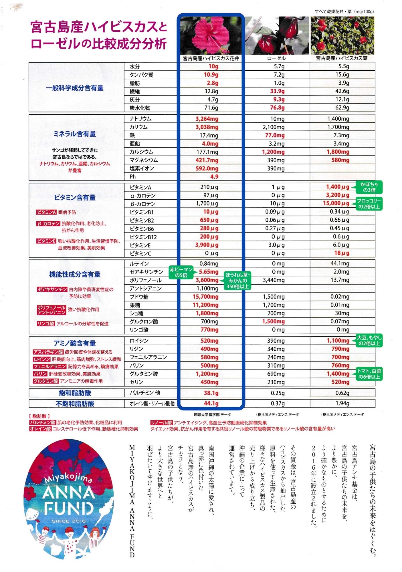 🌺宮古島産ハイビスカス飲料【Beni】🌺 琉球ハーブエキス「ベニ