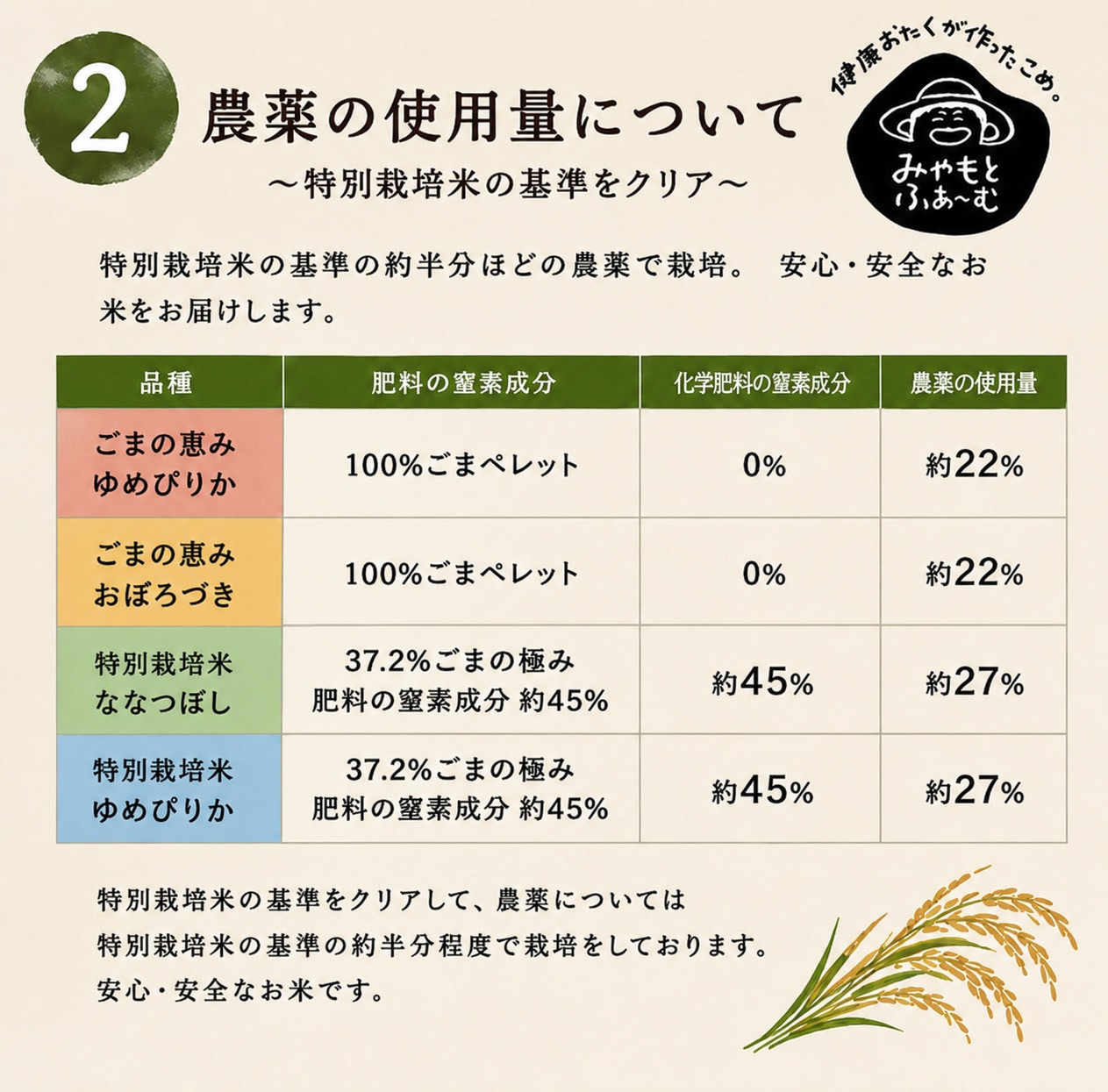 予約販売 9月下旬以降発送』【玄米30kg】ごまの恵み ゆめぴりか 令和8