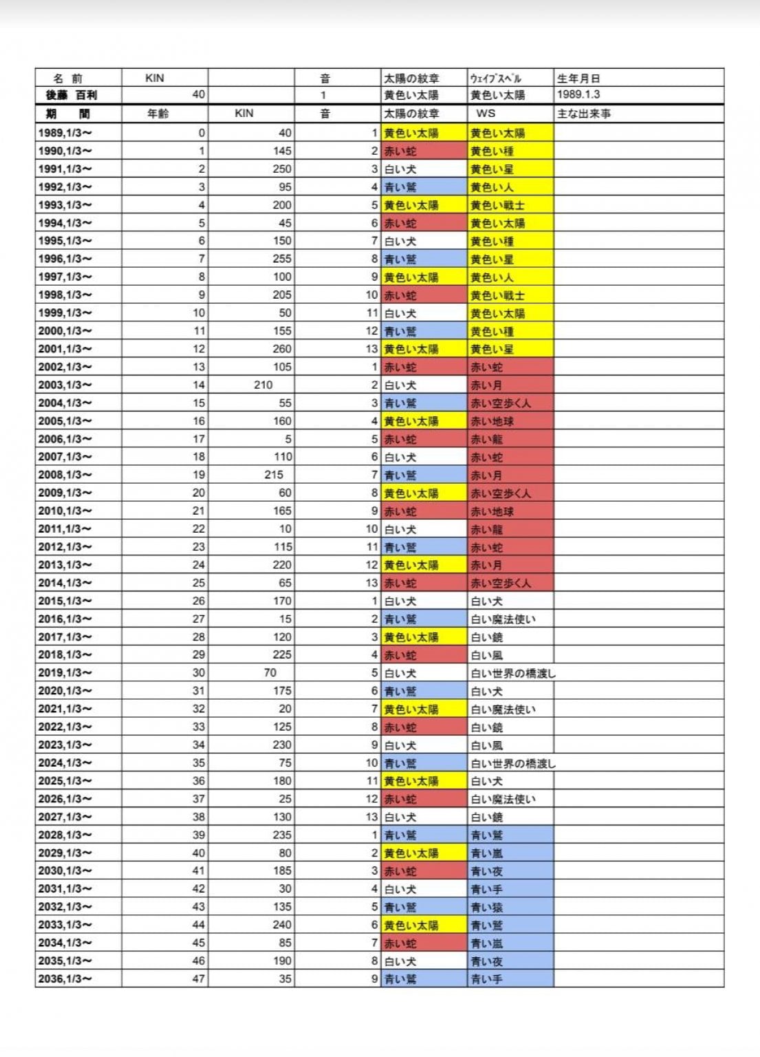 人生の13年サイクル