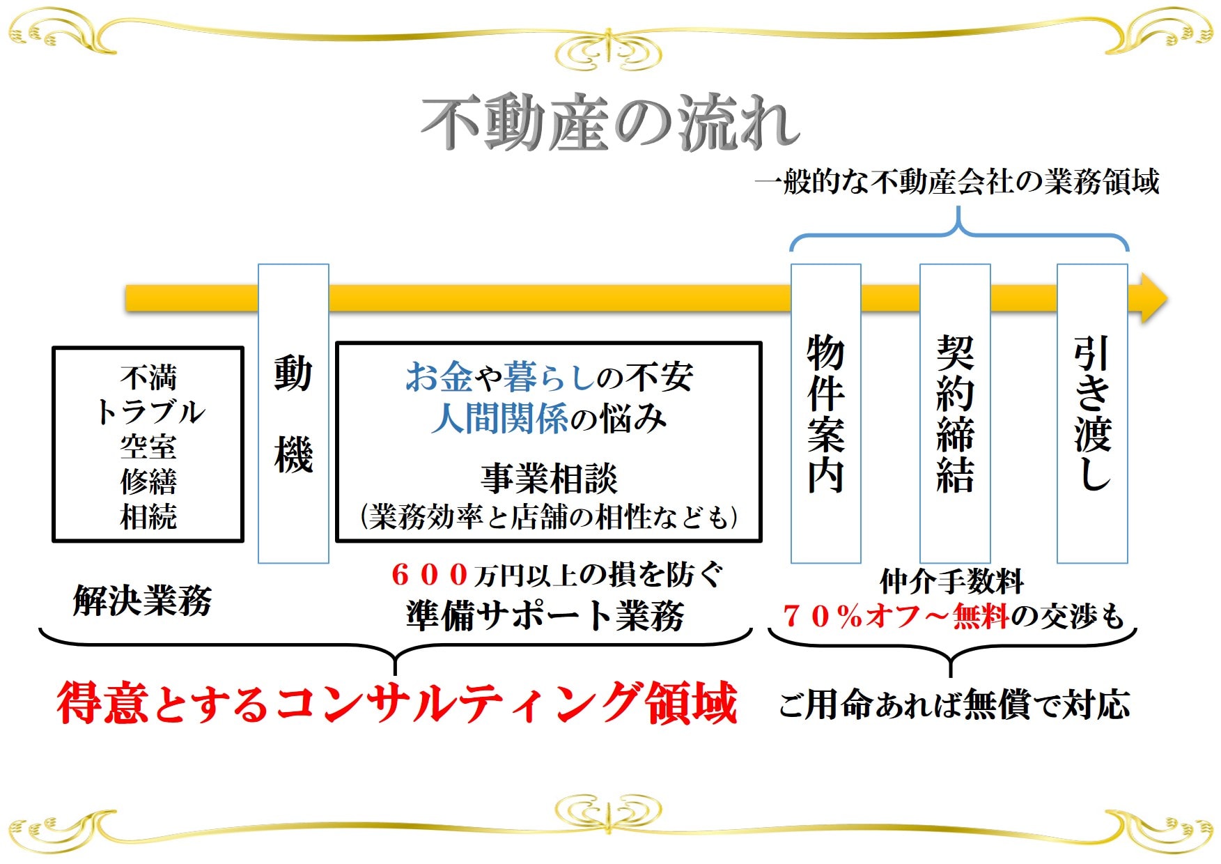 不動産の家庭教師　サービス図解